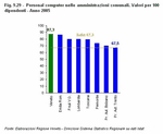  Personal computers in the municipalities. Values per 100 employees - Year 2005  