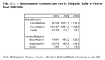 Trade with Bulgaria. Veneto and Italy - Years 2003-2005