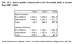 Trade with Romania. Veneto and Italy - Years 2003-2005