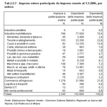 Foreign enterprises with investments by Veneto firms on 1.1.2006, by sector.