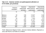 Veneto enterprises with foreign investments on 1.1.2006, per province