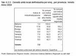 Density of industrial local units per km2, by province. Veneto - Year 2004