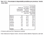 Percentage of productive potential by province. Veneto - Year 2004