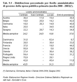 Percentage distribution of primary public spending per administrative government level (average 2000 - 2003)(*)