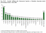 Clubs affiliated to Sport Federations or Associated Disciplines. Veneto - Year 2005 (in %)