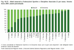 Members of Sports Federations or Associated Disciplines by gender. Veneto - Year 2005 (in %)