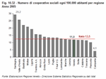 Number of social cooperatives per 100,000 inhabitants by region - Year 2005