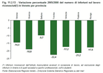 2005/2000 percentage variation of the number of recognised accidents at work in Veneto by province