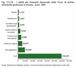 Crimes most commonly reported by the police force to the judicial authorities in Veneto - Year 2005