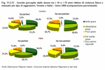 Seriousness of occurrences as perceived by women between the ages of 16 and 70 who have been victims of physical or sexual violence by type of aggressor. Veneto and Italy - Year 2006
