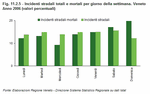 Total road accidents and fatal accidents by day of week. Veneto - Year 2006