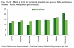 Deaths and injuries in road accidents by day of week. Veneto - Year 2006 
