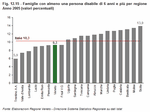 Families with at least one disabled person of 6 years of age or more by region - Year 2005 (percentage values)