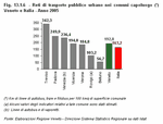 Urban public transport in the capital municipalities. Veneto and Italy - Year 2005