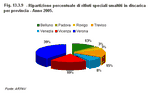Percentage division of special waste disposed of in dumps by province. Veneto - Year 2005