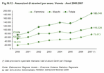 Recruitment of migrants by gender Veneto - Years 2000-2007