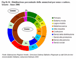 Percentage distribution of recruitment by gender and sector. Veneto - Year 2006