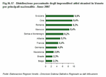 Percentage distribution of foreign entrepreneurs active in Veneto by main nationalities - Year 2007