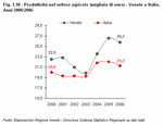 Productivity in the agricultural sector (thousands of euros). Veneto and Italy - Years 2000-2006