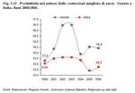 Productivity in the construction sector (thousands of euros). Veneto and Italy - Years 2000-2006
