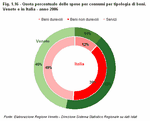 Percentage share of consumption expenditure per goods type. Veneto and Italy - Year 2006