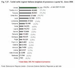 Tourist flows in Italian regions (thousands of nights spent and % share) - Year 2006
