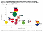 Tourist arrivals from the main Italian and international origins (bubble size = average number of days spent). Percentage share 2007 and percentage variation 2007-06 in Veneto