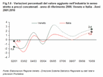 Percentage variations of added value in industry in a strict sense at constant prices. Base year: 2000. Veneto and Italy - Years 2001-2010