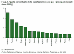 Percentage of Veneto exports for the main markets - Year 2007