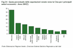 Percentage of Veneto exports to China for the main markets - Year 2007