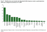 Percentage of employees in foreign-invested Veneto companies per economic sector on 01.01.2007