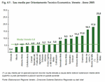 Average UAA per type of farming. Veneto - Year 2005