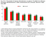 Percentage of companies using computers with at least 10 staff using advanced information and communication technologies (ICTs). North-East Italy and Italy - Year 2007.