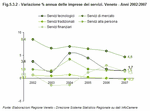 Annual percentage variation of services enterprises. Veneto 2002:2007