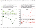 TBP: balance grouped by service (in millions of euros). Veneto and Italy. Years 2001:2006