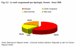 Conference centres by type. Veneto - Year 2006