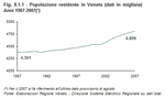 Resident population in Veneto (in thousands) - Years 1987:2007