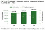 Families and average number of components in Veneto - Years 1996, 2000 and 2006