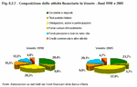 Composition of financial assets in Veneto - Years 1998 and 2005