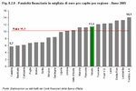 Financial liabilities in thousands of euros per capita by region - Year 2005