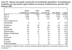 Number of cross-border greenfield investment projects and expansion of activities, by selected Italian and European regions of destination, January 2003 - February 2008.