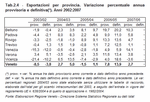 Exports per province. Provisional and definite annual % variation. Years 2002:2007