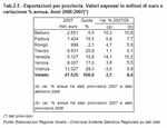 Exports per province: Values expressed in millions of euros and annual % variation. Years 2006:2007
