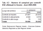 Number of samples for BSE inspections in Veneto - Years 2005 and 2006