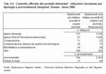 Official inspection of food products - Breaches revealed by type and measures taken. Veneto - Year 2006