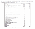 Official inspection of food products - Analysis of samples inspected and breaches revealed by type. Veneto - Year 2006