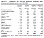 Trends of the main businesses' aggregates in the Veneto industry - Years 2000:2007
