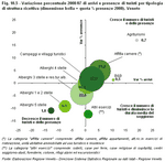 2008/2007 percentage variation of arrivals and nights spent by tourists by type of accommodation establishment (bubble size = % share of nights spent 2008). Veneto