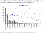 Graduatoria fatturato (milioni di euro) alla produzione delle DOP e IGP per regione. Anni 2007/06