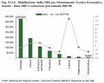 Distribuzione della SAU per Orientamento Tecnico Economico. Veneto - Anno 2007 e variazione percentuale 2007/00